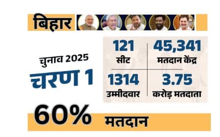 जाने बिहार विधानसभा के पहले चरण में कितना हुआ मतदान...