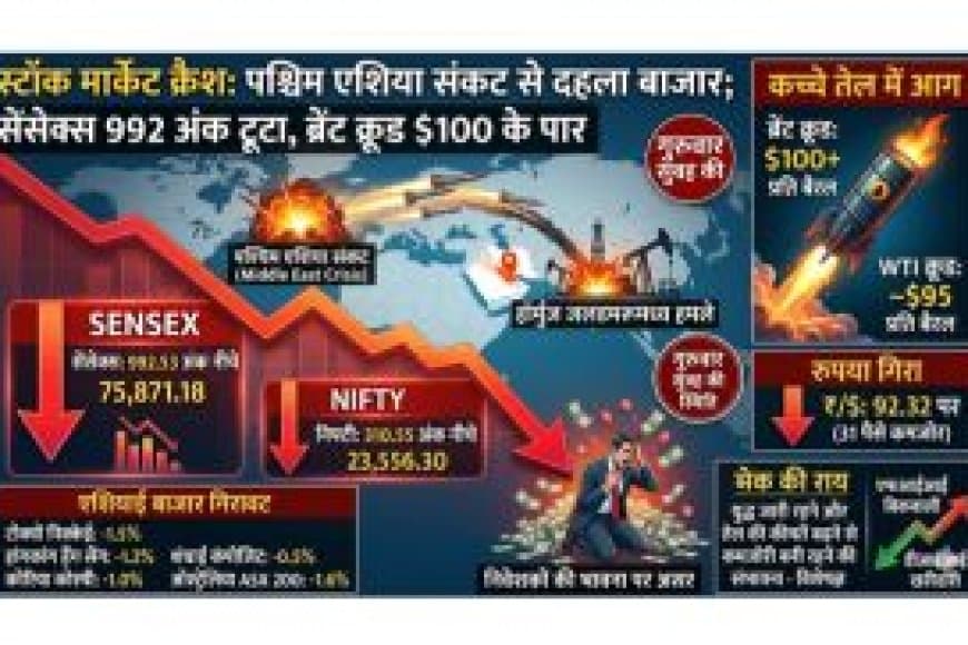 शेयर बाजार क्रैश: सेंसेक्स 992 अंक गिरा, कच्चे तेल की कीमतों ने बिगाड़ा निवेशकों का मूड | Stock Market Crash Today