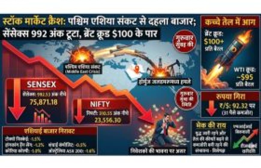 शेयर बाजार क्रैश: सेंसेक्स 992 अंक गिरा, कच्चे तेल की कीमतों ने बिगाड़ा निवेशकों का मूड | Stock Market Crash Today