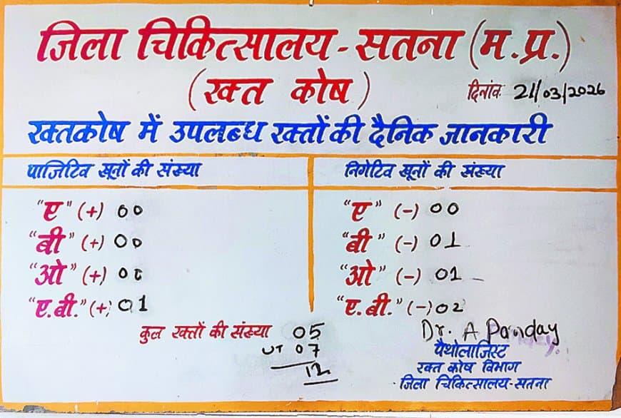 जिला अस्पताल के ब्लड बैंक में कुल 5 यूनिट शेष, आपातकाल में बिगड़ सकती है व्यवस्था, रक्तदान की अपील
