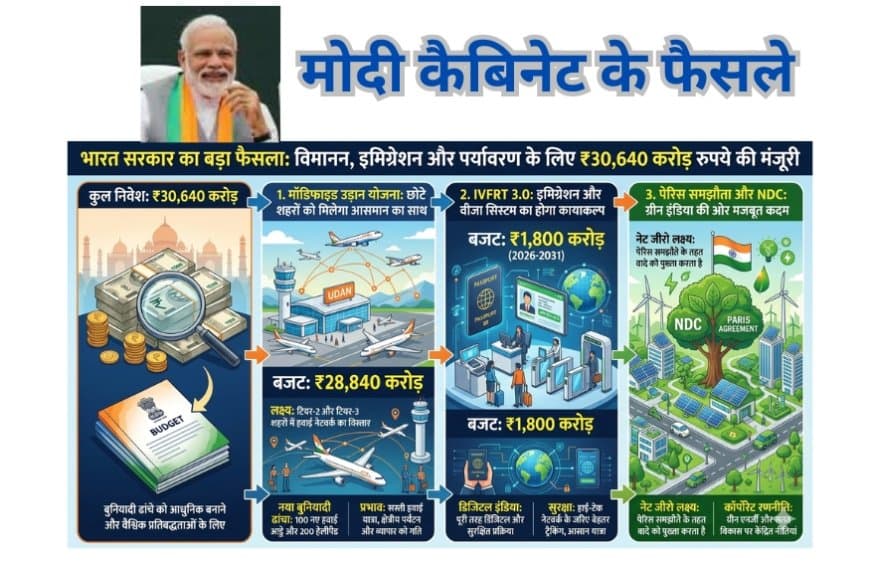 मोदी कैबिनेट के फैसले: मॉडिफाइड उड़ान योजना और IVFRT 3.0 को 30,640 करोड़ की मंजूरी