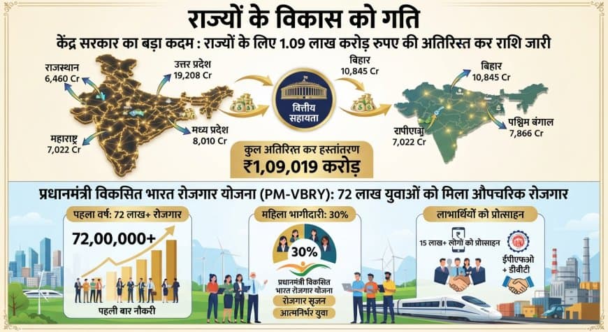 केंद्र सरकार का बड़ा कदम: राज्यों के लिए 1.09 लाख करोड़ रुपए की अतिरिक्त कर राशि जारी