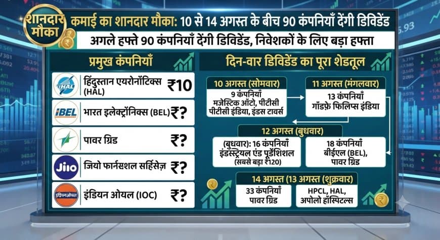 शेयर बाजार: 10 से 14 अगस्त के बीच 90 कंपनियाँ देंगी डिविडेंड, HAL और HPCL समेत इन शेयरों पर रखें नजर