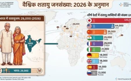 भारत में बढ़ रही है 100 वर्ष से अधिक आयु वाले लोगों की संख्या, जानिए वैश्विक आंकड़े और कारण