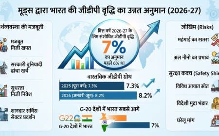 मूड्स ने बढ़ाई भारत की जीडीपी ग्रोथ का अनुमान, जानिए 2026-27 के लिए क्या हैं नए आंकड़े
