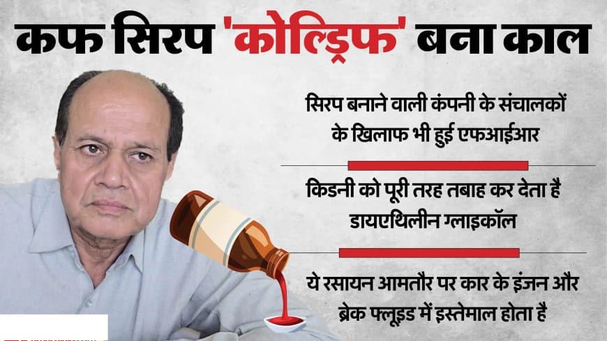 12 बच्चों की मौत... सिरप लिखने वाला डॉक्टर गिरफ्तार... सस्पेंड 12 बच्चों की मौत... सिरप लिखने वाला डॉक्टर गिरफ्तार... सस्पेंड