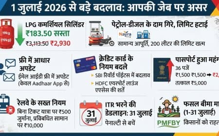 1 जुलाई 2026 से लागू हुए बड़े बदलाव: आपकी जेब पर होगा ये असर, क्या सस्ता हुआ, क्या महंगा 1 जुलाई 2026 से लागू हुए बड़े बदलाव: आपकी जेब पर होगा ये असर, क्या सस्ता हुआ, क्या महंगा