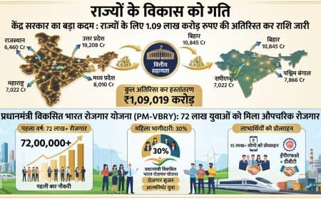 केंद्र सरकार का बड़ा कदम: राज्यों के लिए 1.09 लाख करोड़ रुपए की अतिरिक्त कर राशि जारी केंद्र सरकार का बड़ा कदम: राज्यों के लिए 1.09 लाख करोड़ रुपए की अतिरिक्त कर राशि जारी
